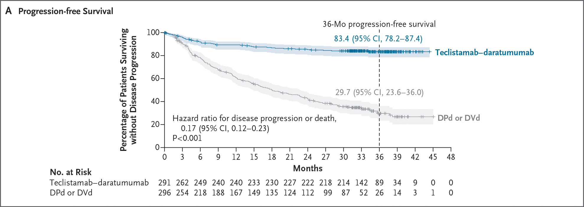 TECVAYLI® in combination with DARZALEX FASPRO® demonstrated statistically significant improvements in PFS in patients with RRMM compared to standard treatment after a median follow-up of three years in patients with RRMM. The results were presented in December 2025 as a late-breaking oral presentation at the American Society of Hematology (ASH) Annual Meeting with simultaneous publication in The New England Journal of Medicine. TECVAYLI® in combination with DARZALEX FASPRO® demonstrated statistically significant improvements in PFS in patients with RRMM compared to standard treatment after a median follow-up of three years in patients with RRMM. The results were presented in December 2025 as a late-breaking oral presentation at the American Society of Hematology (ASH) Annual Meeting with simultaneous publication in The New England Journal of Medicine.