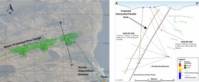 Figure 1.1 Plan view of the Nussir Project showing the projected underground mine design and planned exploration decline (left), and cross-section A–A′ illustrating the current resource block model, historical and planned drillholes, and projected underground development (right). (CNW Group/Blue Moon Metals)