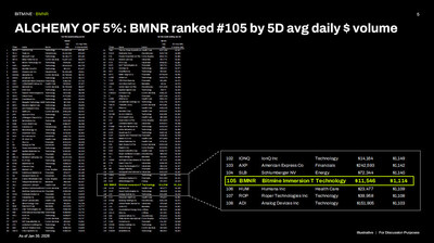 ALCHEMY of 5%: BMNR ranked #105 by 5D avg daily $ volume